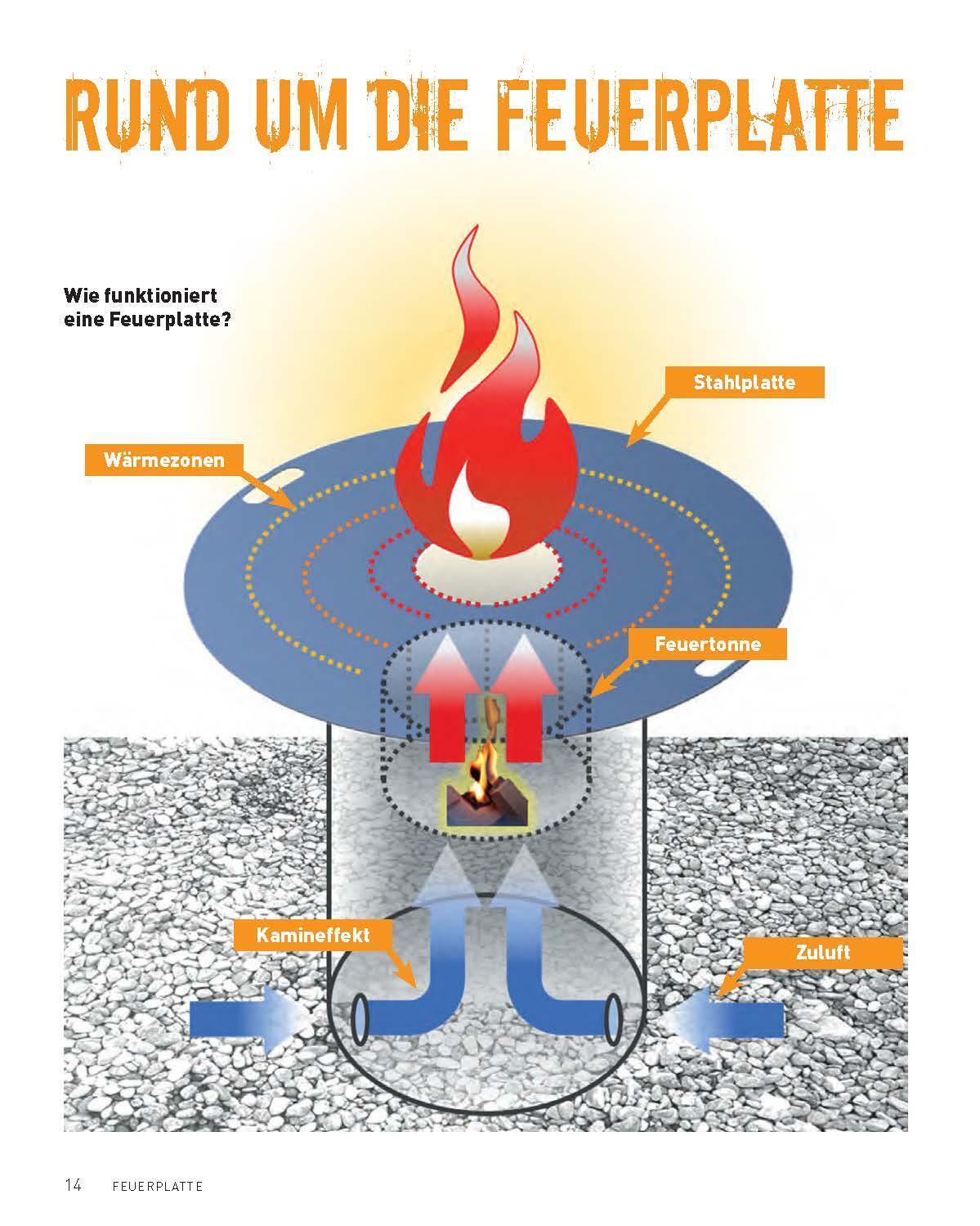 Bild: 9783958434837 | Feuerplatte | Bauanleitung · Funktion · Rezepte | Udo Eckert | Buch