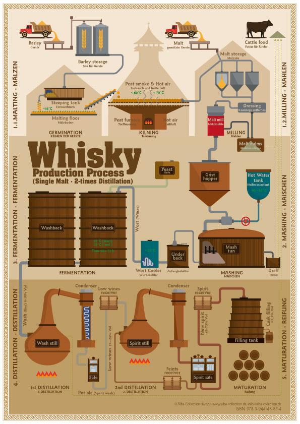 Cover: 9783944148854 | Whisky Production Process - Tasting Map | Rüdiger Jörg Hirst | 2020