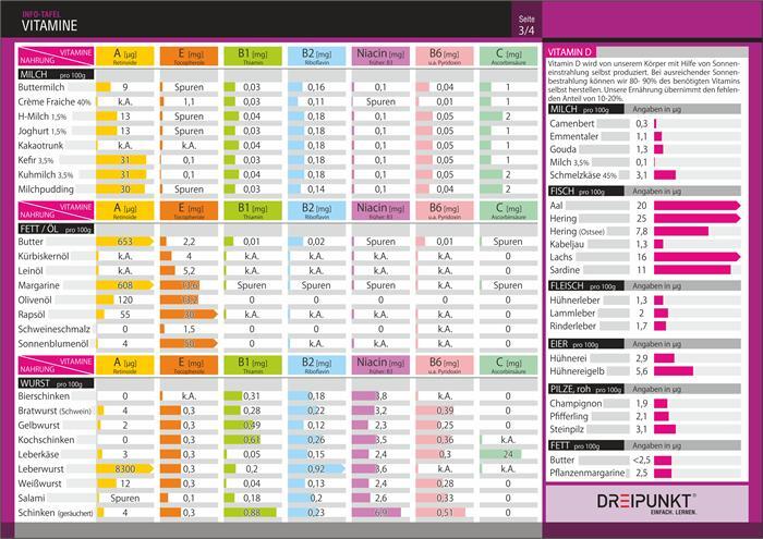 Bild: 9783864487101 | Info-Tafel-Set Vitamine | Stück | 4 S. | Deutsch | 2021