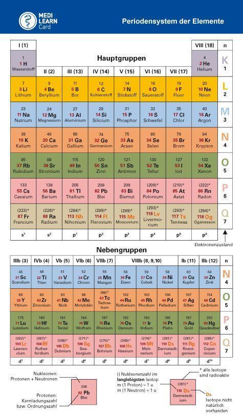 Cover: 9783956581199 | MEDI-LEARN Card: PSE - Periodensystem der Elemente | Denise Kreissl