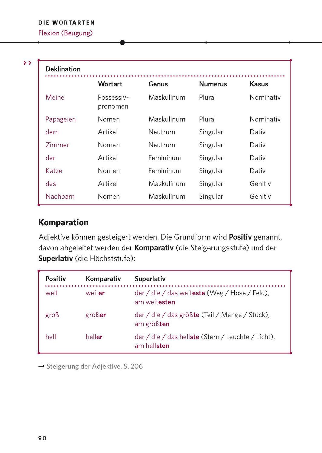 Bild: 9783125624818 | PONS Die deutsche Grammatik | Buch | PONS deutsche Grammatik | 656 S.