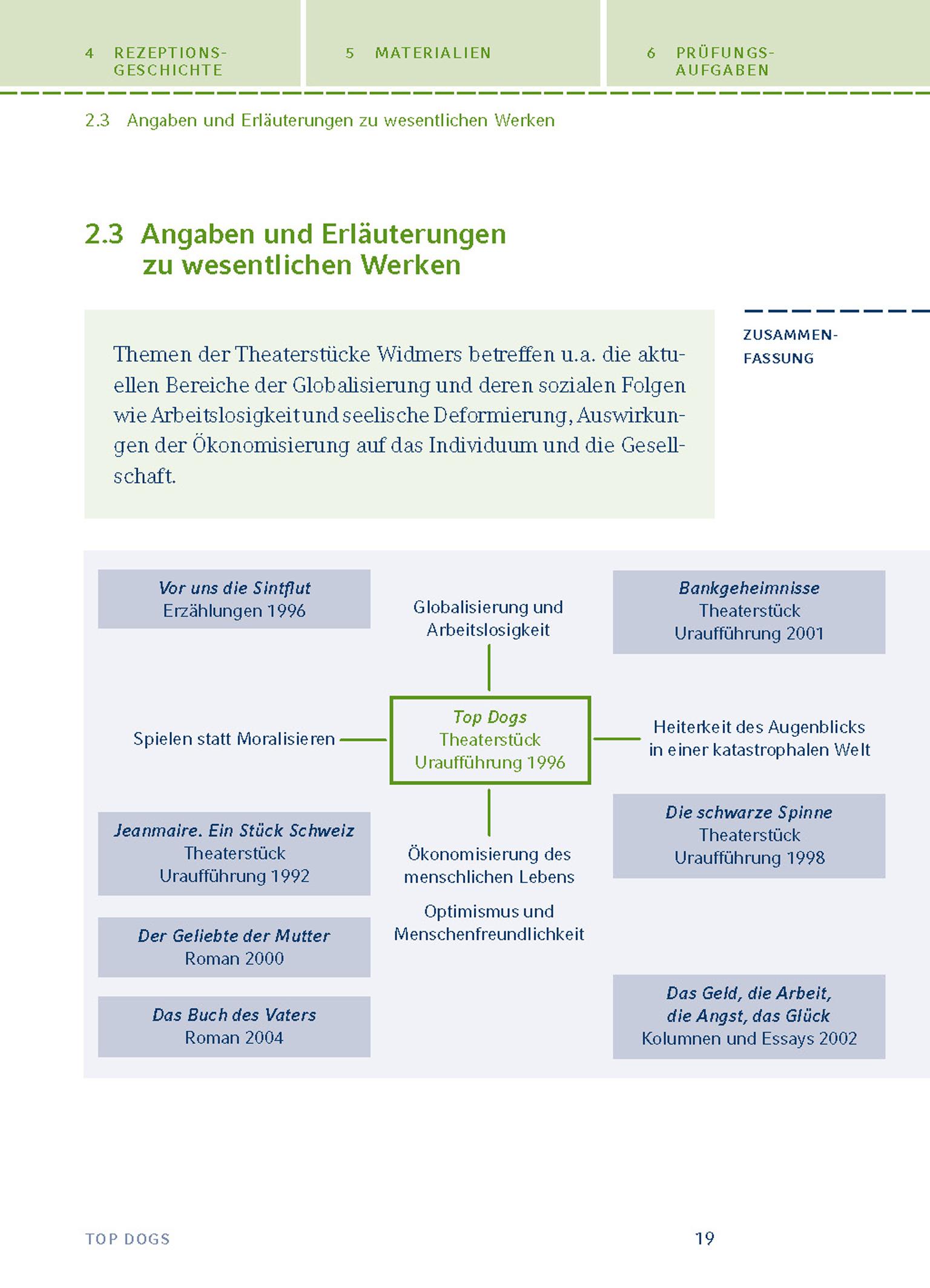 Bild: 9783804419810 | Top Dogs | Urs Widmer | Taschenbuch | Königs Erläuterungen/Materialien