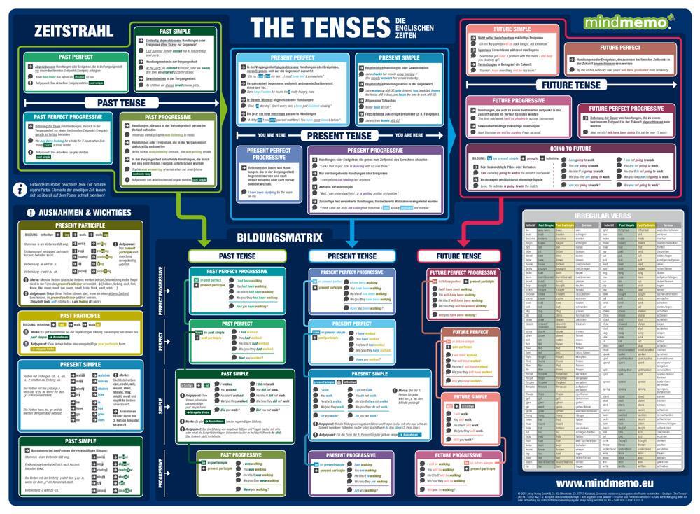 Bild: 9783954130313 | mindmemo Lernposter 2er Set - The Tenses + Parts of Speech...