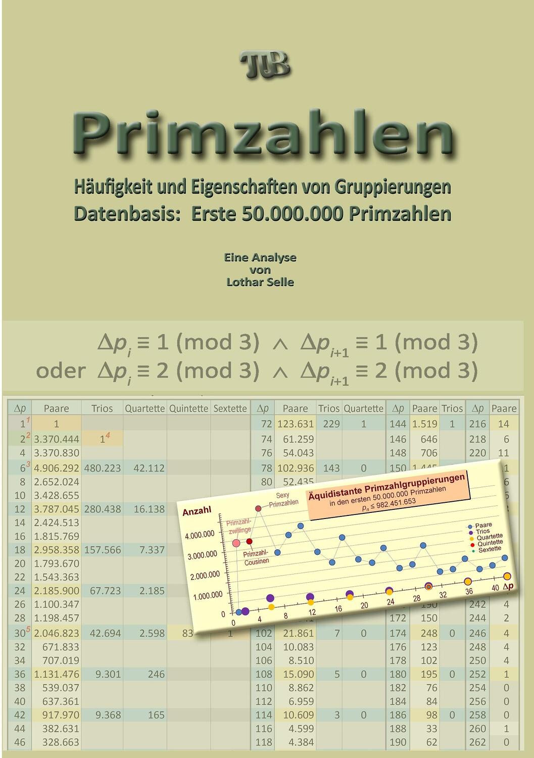 Cover: 9783741224560 | Primzahlen | Häufigkeit und Eigenschaften von Gruppierungen | Selle