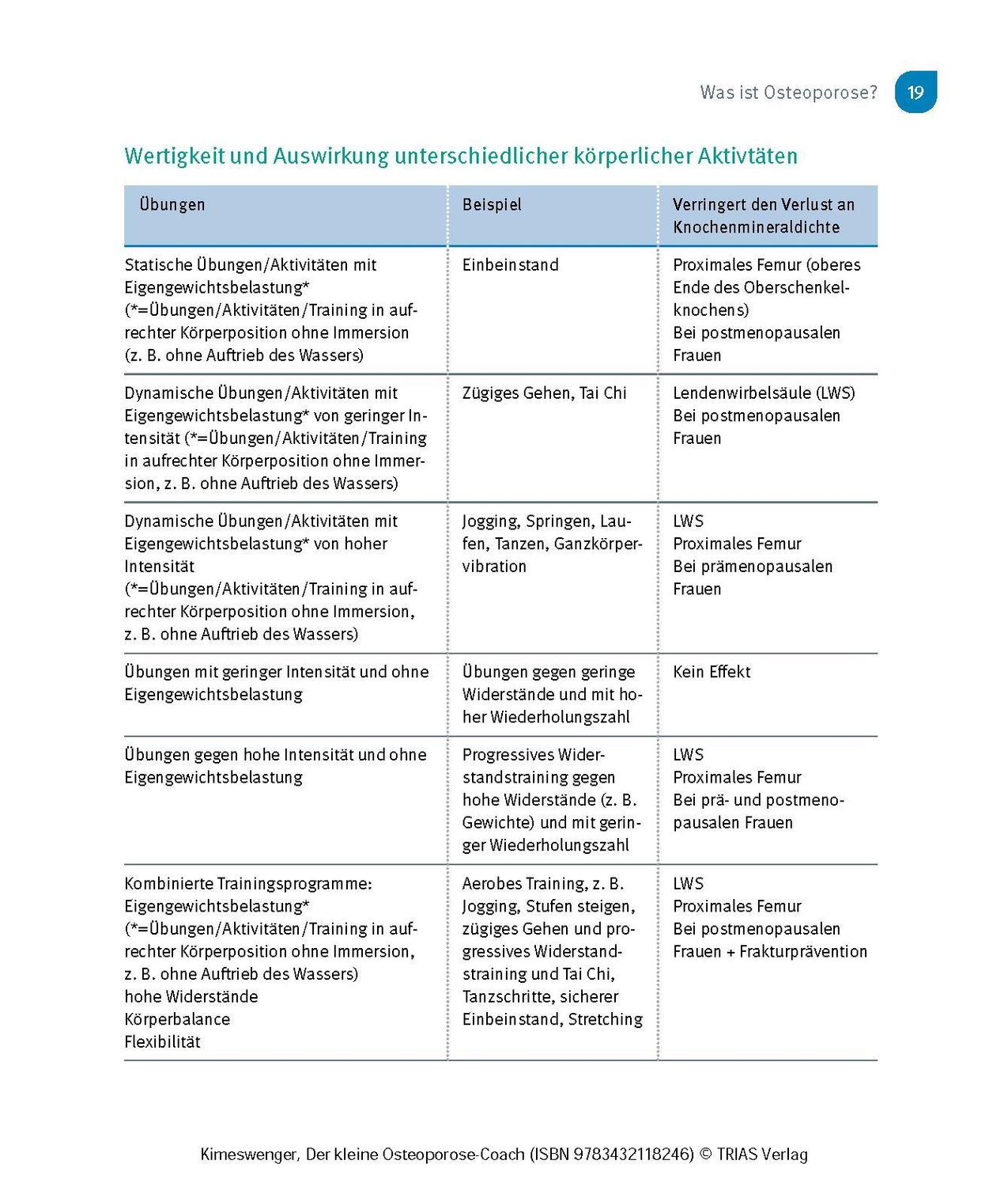 Bild: 9783432118246 | Der kleine Osteoporose-Coach | Die besten Übungen für starke Knochen