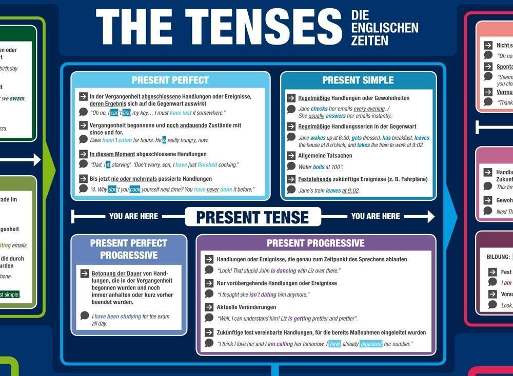 Bild: 9783954130115 | mindmemo Lernposter - The Tenses - Die englischen Zeiten -...