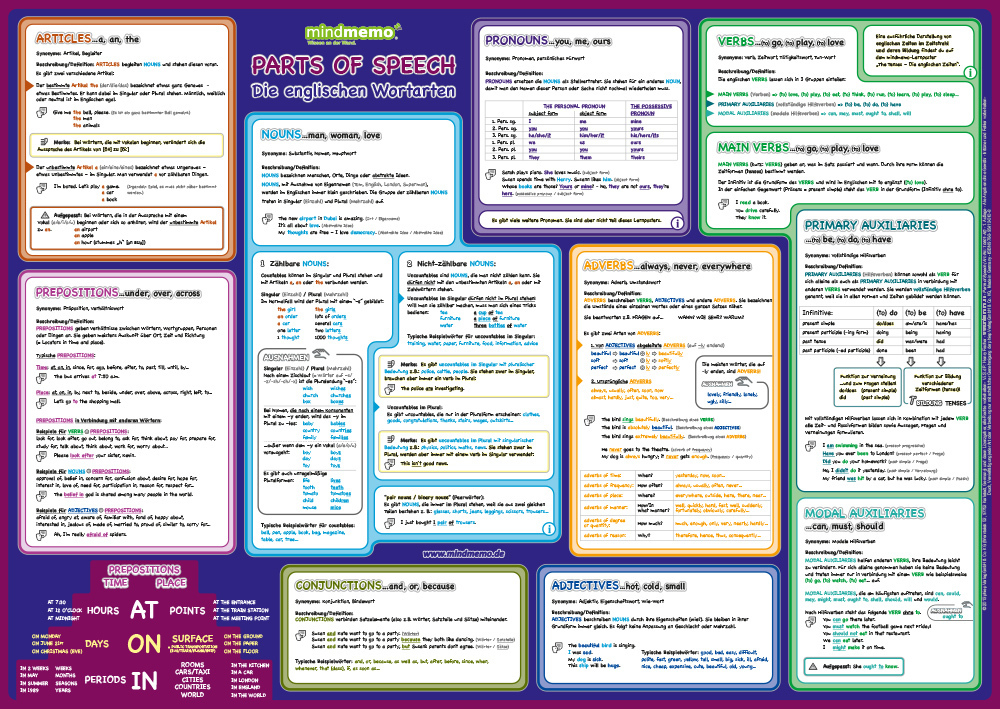 Cover: 9783954130108 | mindmemo Lernposter - Grammatik - Parts of Speech - Die englischen...