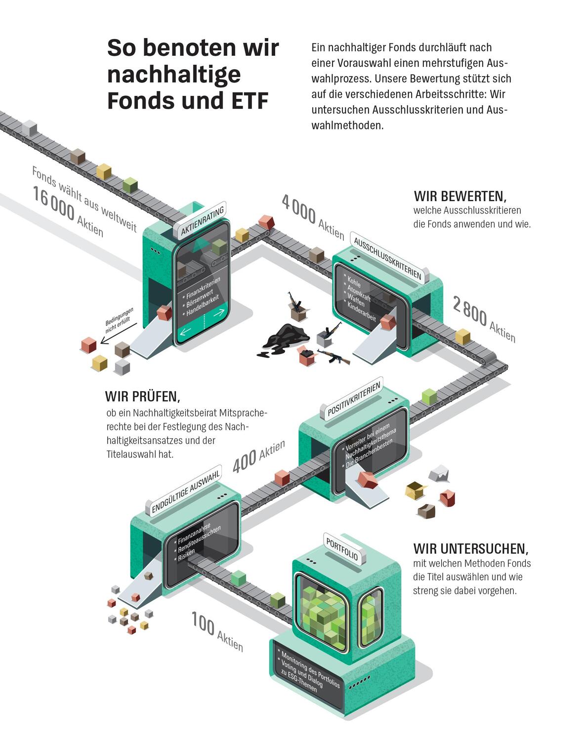 Bild: 9783747107591 | Grüne Fonds und ETF | Nachhaltig investieren leicht gemacht | Wittrock