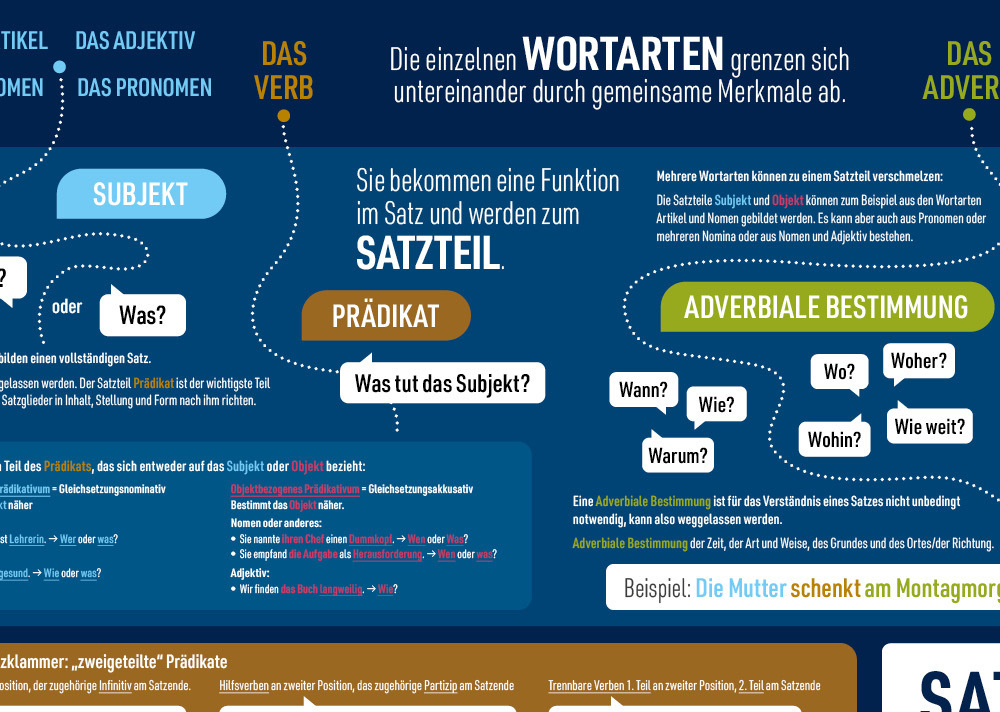 Bild: 9783954131570 | mindmemo Lernposter - Der deutsche Satzbau - Deutsch Grammatik...